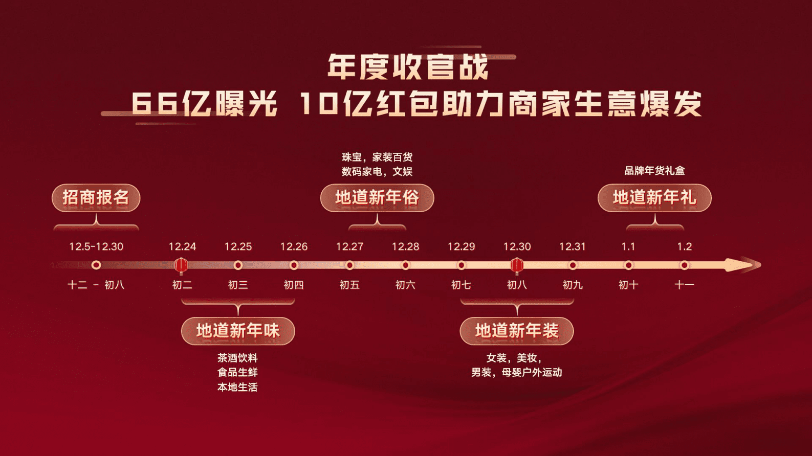 快手电商：2023年快手年货节作战宝典 第4页