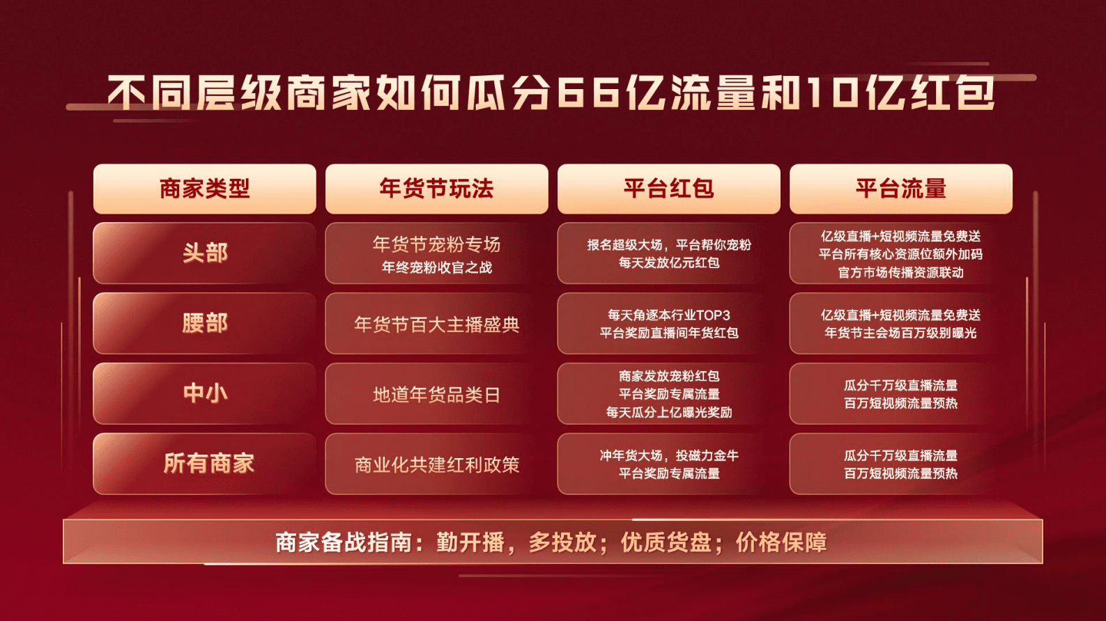 快手电商：2023年快手年货节作战宝典 第6页