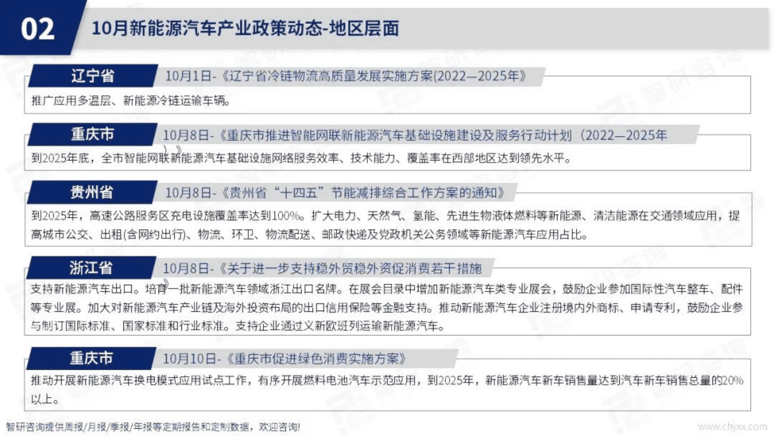 智研咨询：2022年10月中国新能源汽车产业动态监测报告 第5页