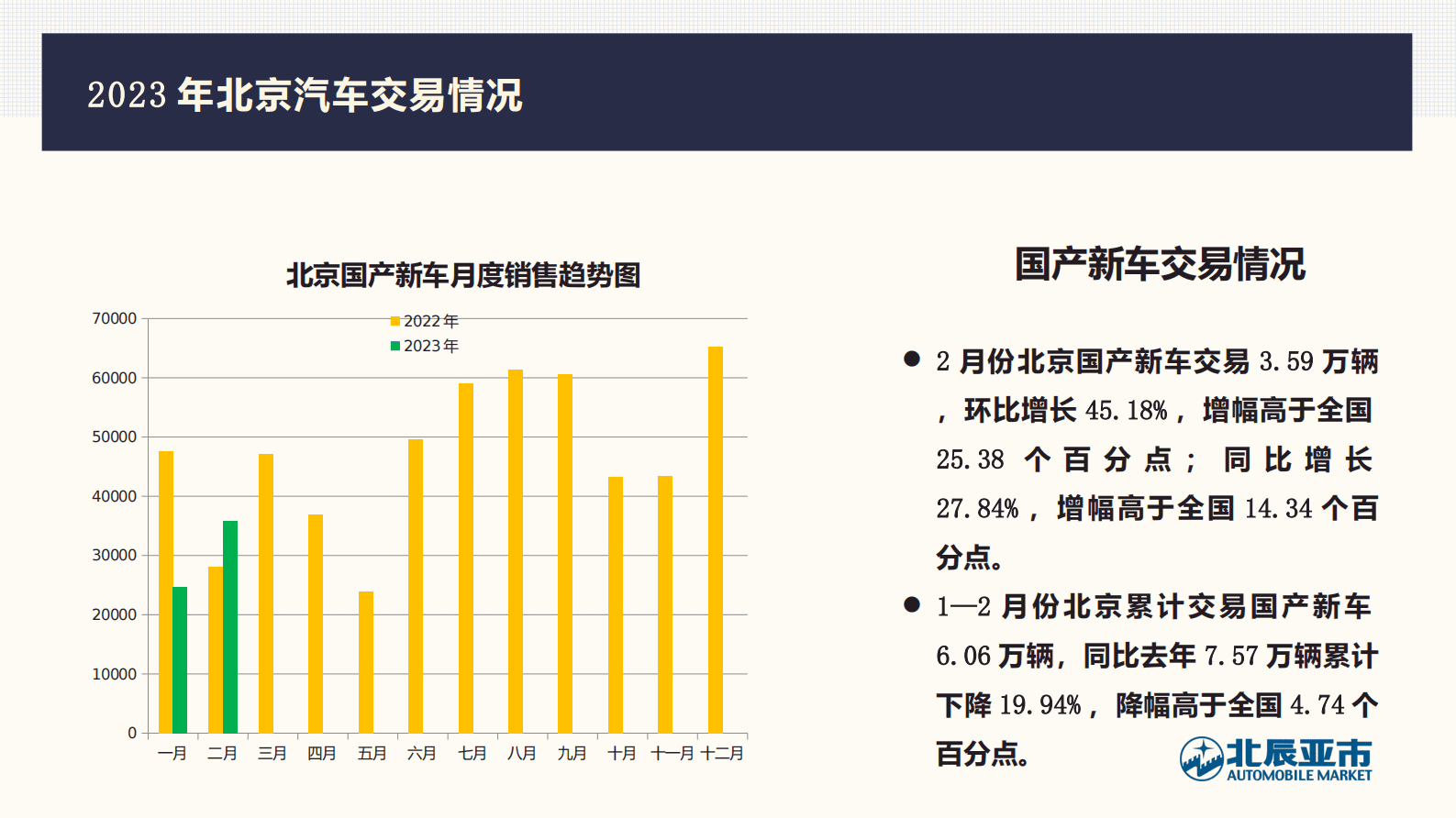 北辰亚市：2023年2月份北京汽车市场分析 第2页