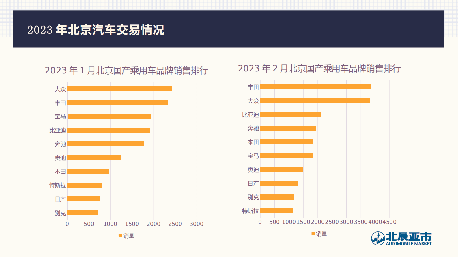北辰亚市：2023年2月份北京汽车市场分析 第3页