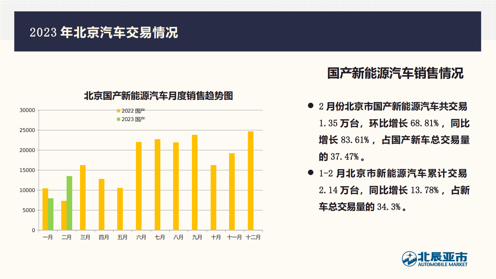 北辰亚市：2023年2月份北京汽车市场分析 第4页