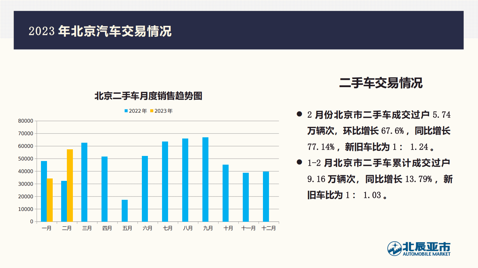 北辰亚市：2023年2月份北京汽车市场分析 第6页