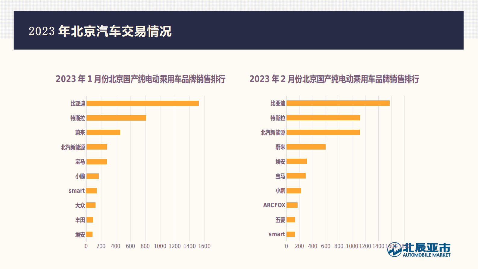 北辰亚市：2023年2月份北京汽车市场分析 第5页