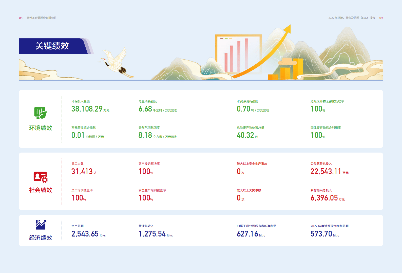 贵州茅台：2022年度环境、社会及治理(ESG)报告 第6页