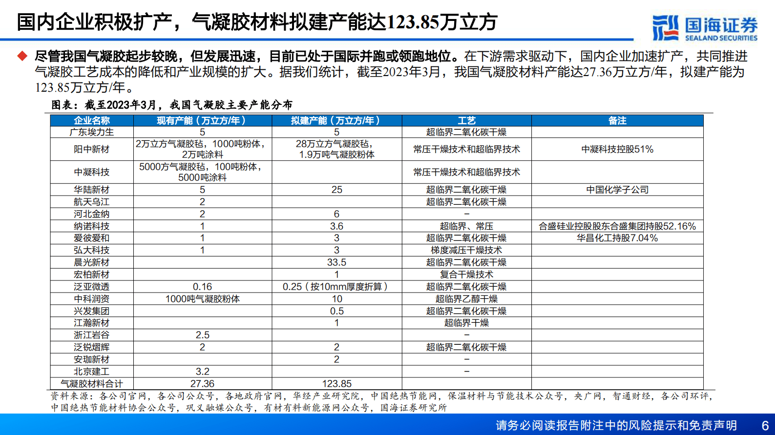 国海证券：气凝胶行业深度报告系列一：行业东风已至，气凝胶供需两旺 第6页