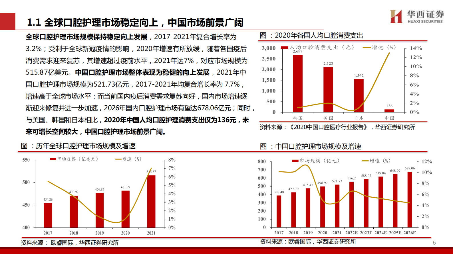 华西证券：口腔护理行业专题：牙膏赛道优质，国货品牌崛起 第6页
