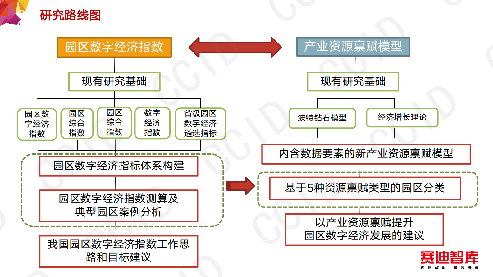赛迪智库：园区数字经济指数和产业资源禀赋模型研究 第3页