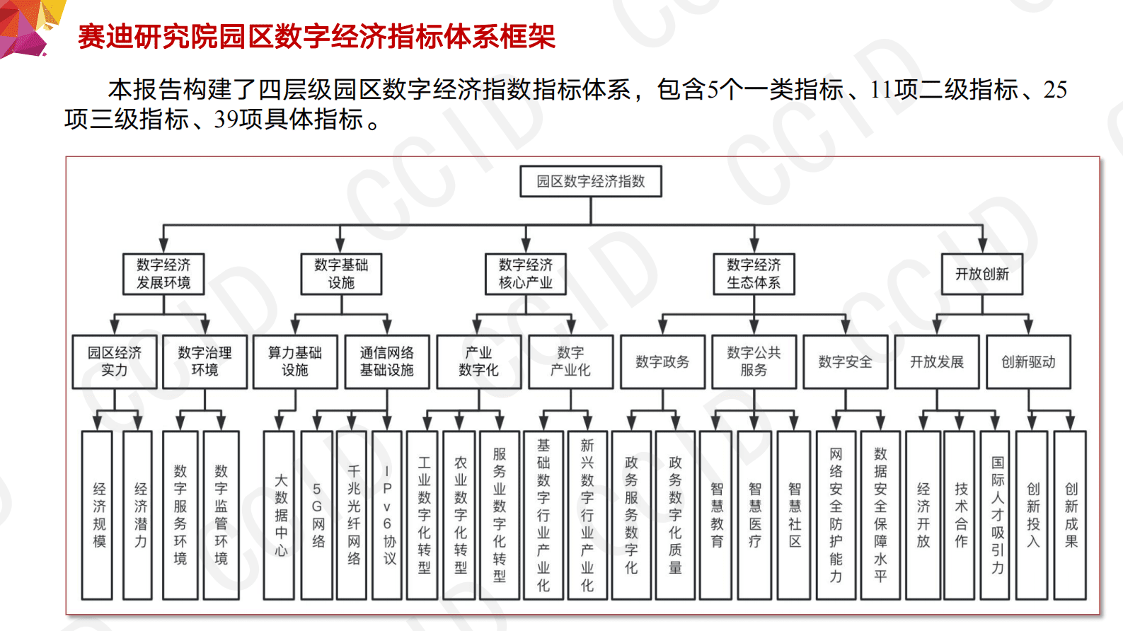 赛迪智库：园区数字经济指数和产业资源禀赋模型研究 第6页