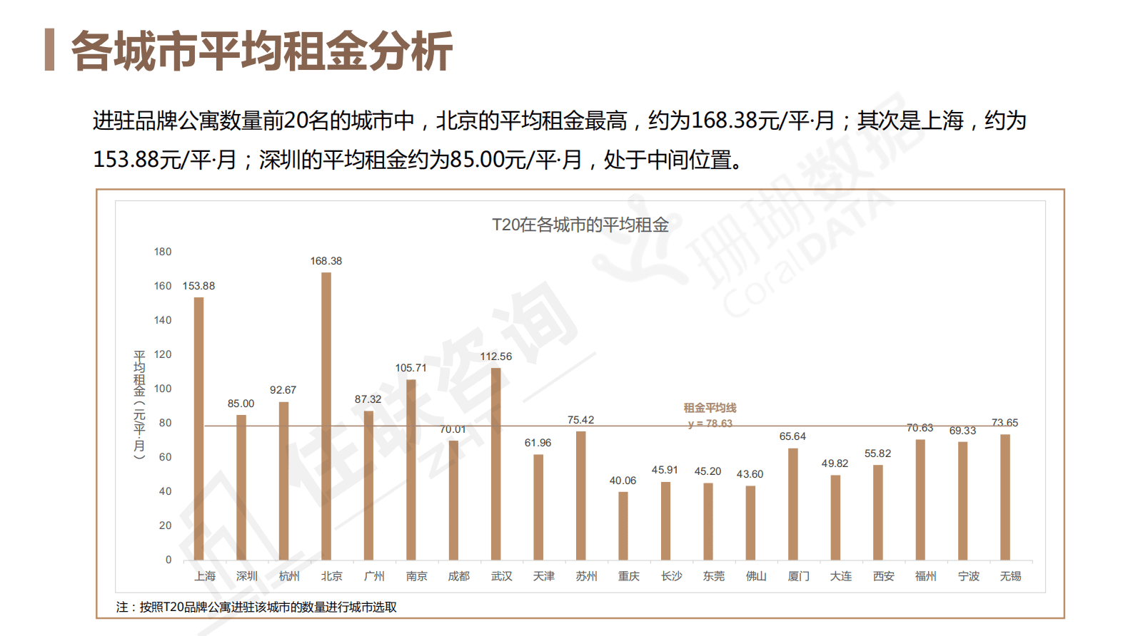 珊瑚数据：2021年TOP20中国住房租赁标杆租金指数报告 第5页