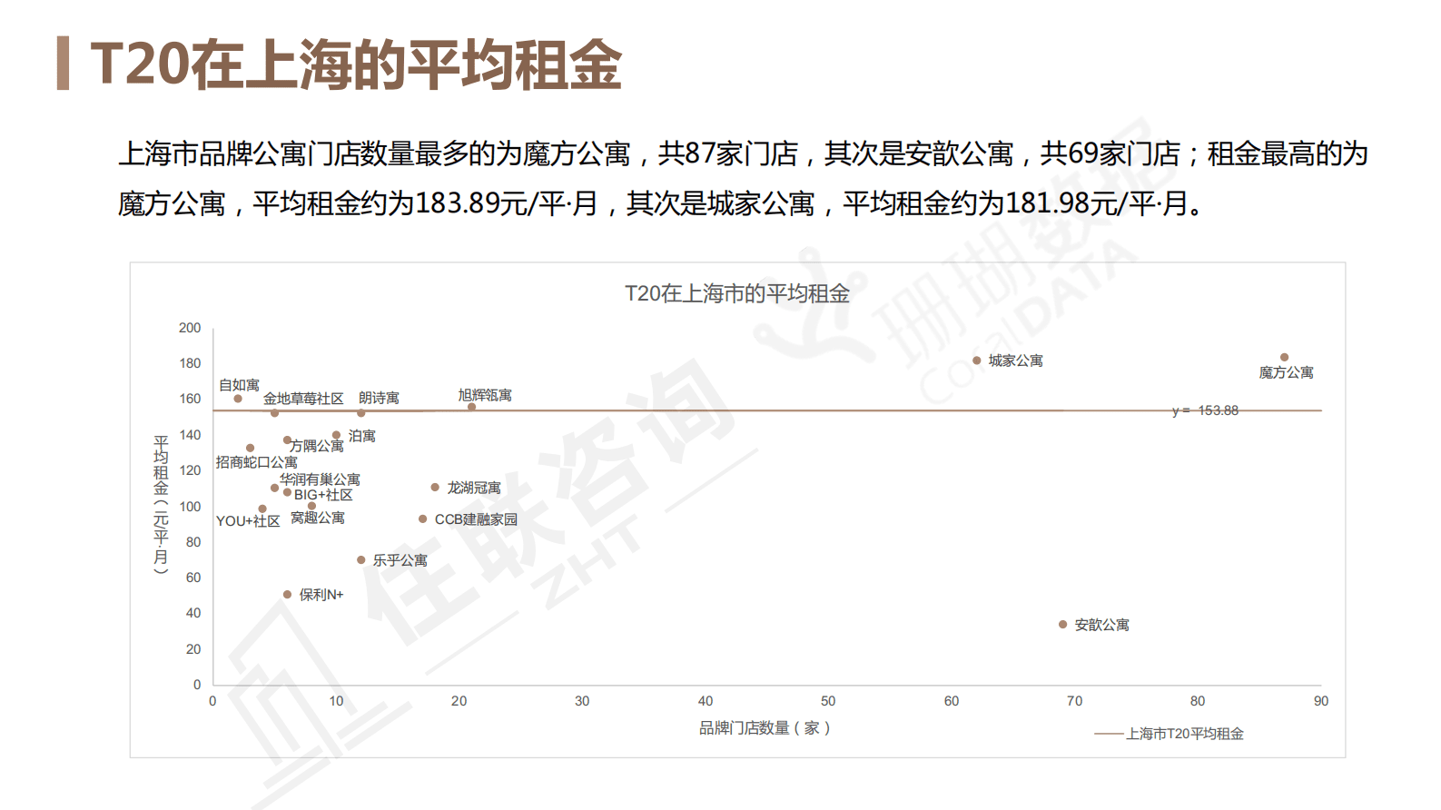 珊瑚数据：2021年TOP20中国住房租赁标杆租金指数报告 第6页