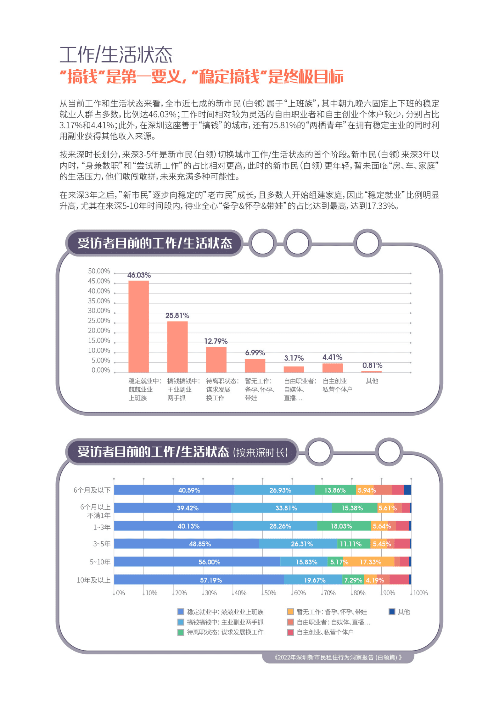 珊瑚数据：2022年深圳新市民租住行为洞察报告（白领篇） 第6页