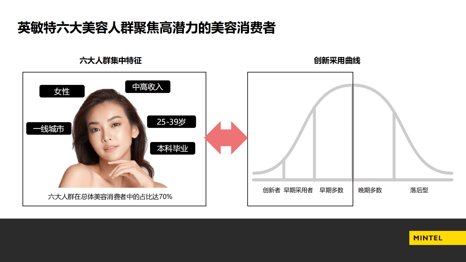 英敏特：六大美容人群创新与机遇 第6页