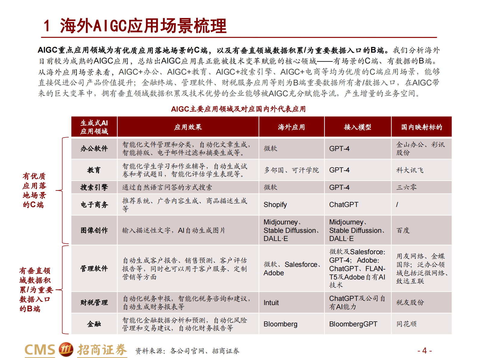 招商证券：AIGC系列报告（三）：AIGC应用，C端赋能场景，B端数据筑基 第4页