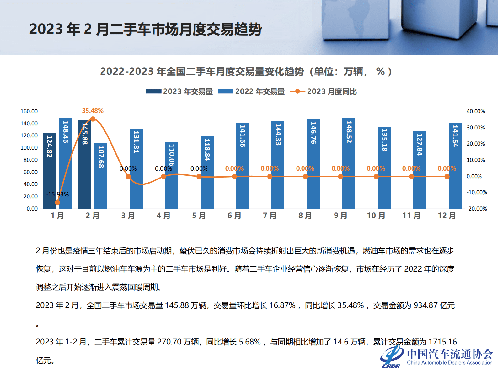 中国汽车流通协会：2023年2月全国二手车市场深度分析 第4页