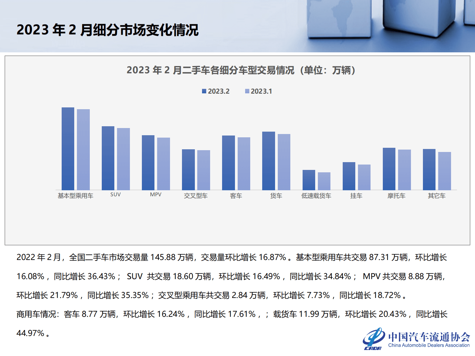 中国汽车流通协会：2023年2月全国二手车市场深度分析 第6页