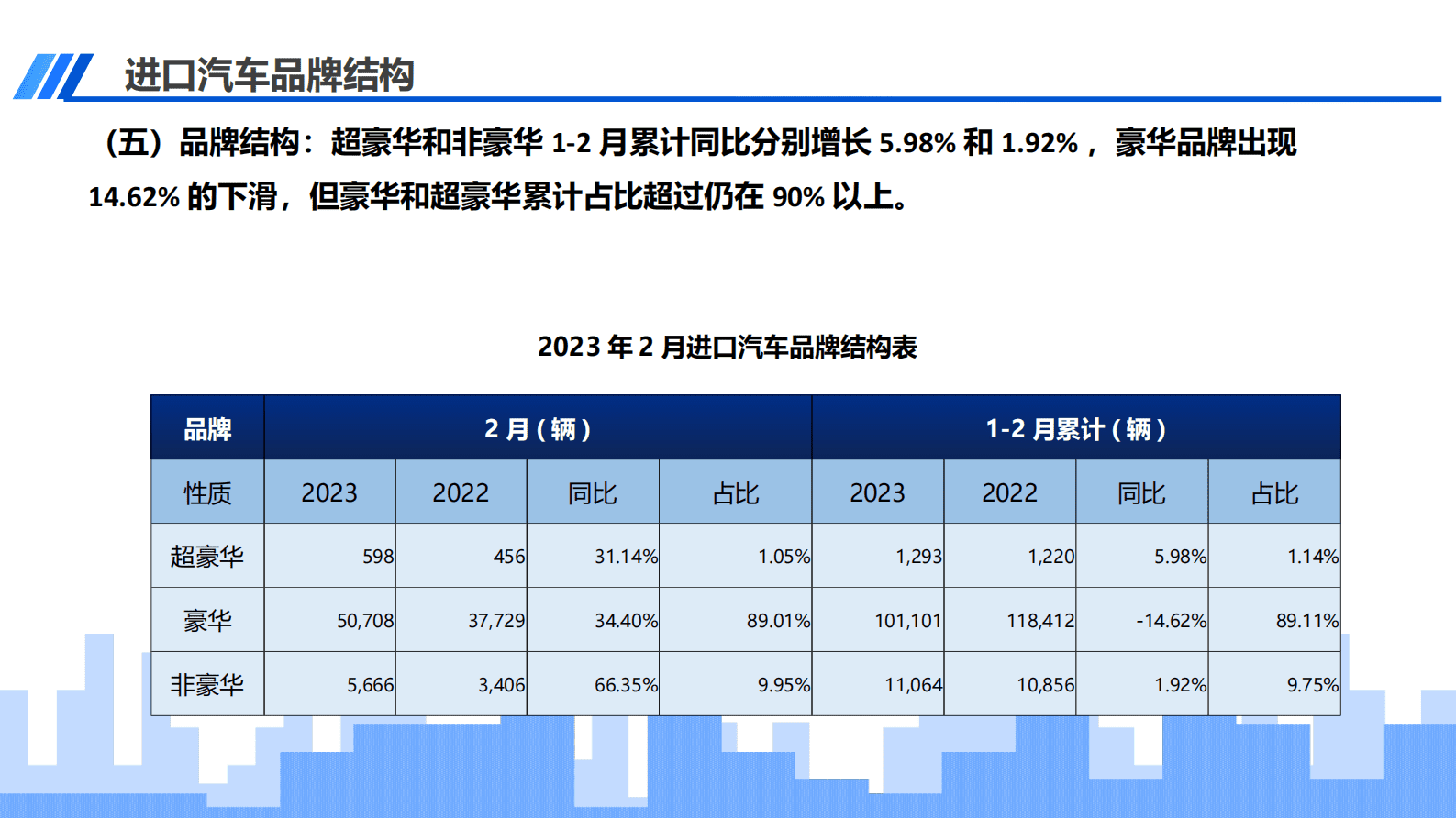 中国汽车流通协会：2023年2月中国进口汽车市场月报 第6页