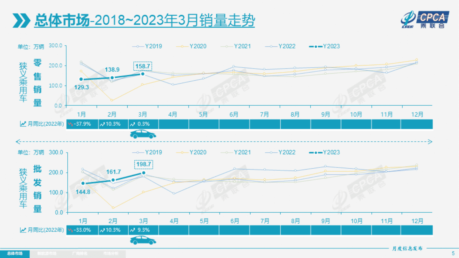 中国汽车流通协会：2023年3月全国乘用车市场分析 第5页