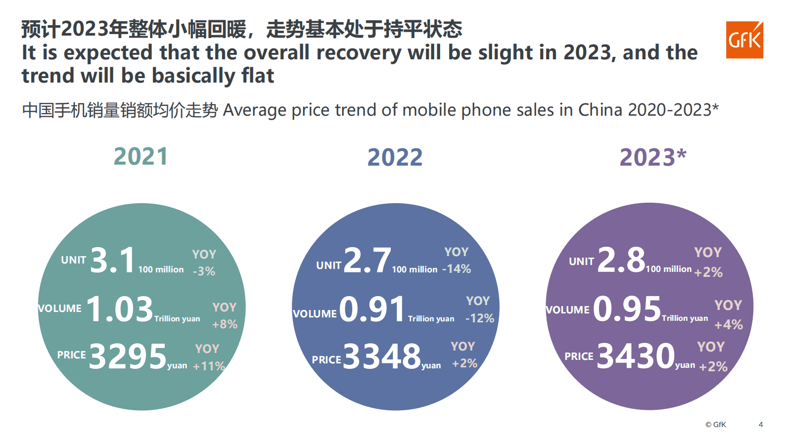 GfK：2023年中国手机市场发展趋势 第4页