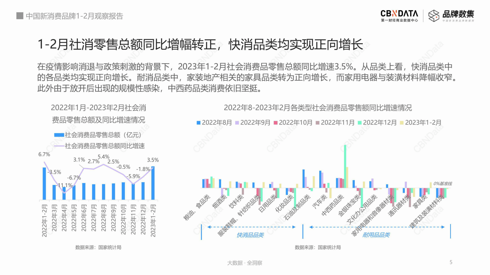 CBNData：中国新消费品牌2023年1-2月观察报告 第5页