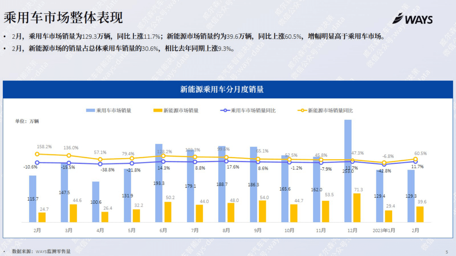 WAYS：2023年2月份新能源汽车行业月报 第4页