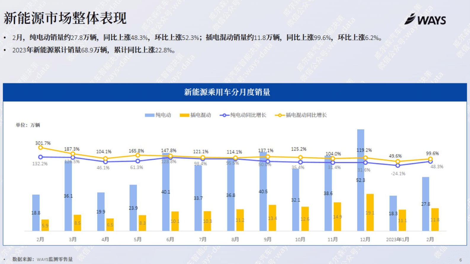 WAYS：2023年2月份新能源汽车行业月报 第5页