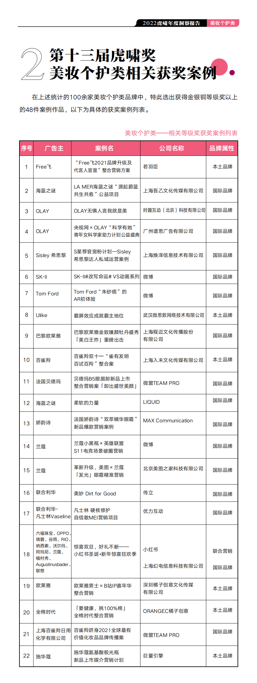虎啸：2022虎啸年度洞察报告&mdash;&mdash;美妆个护行业 第4页