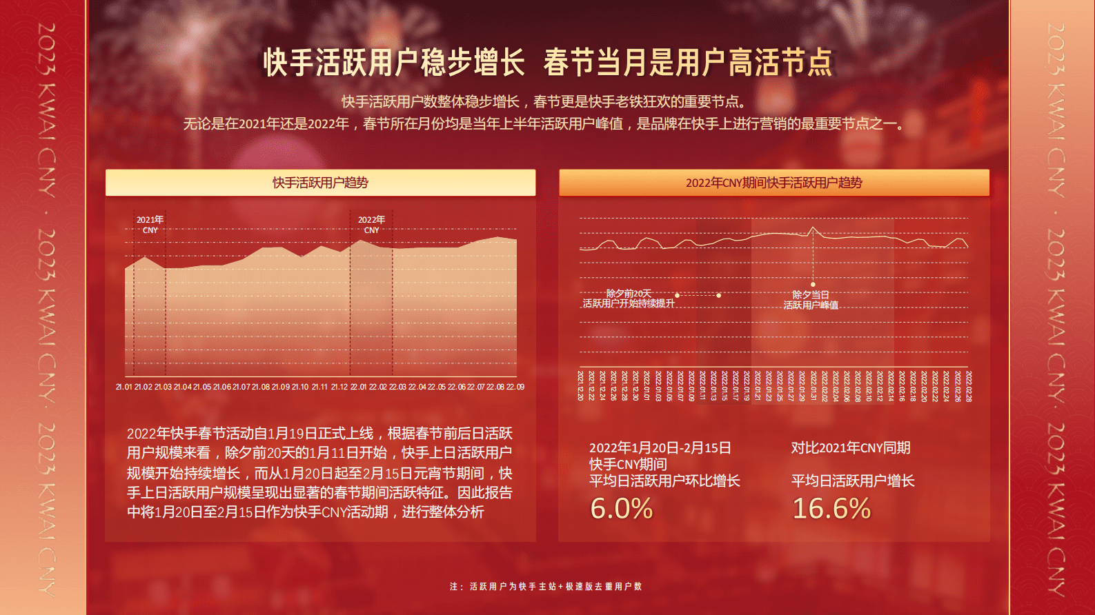 快手&磁力引擎：﻿快手2023CNY用户数据报告 第4页