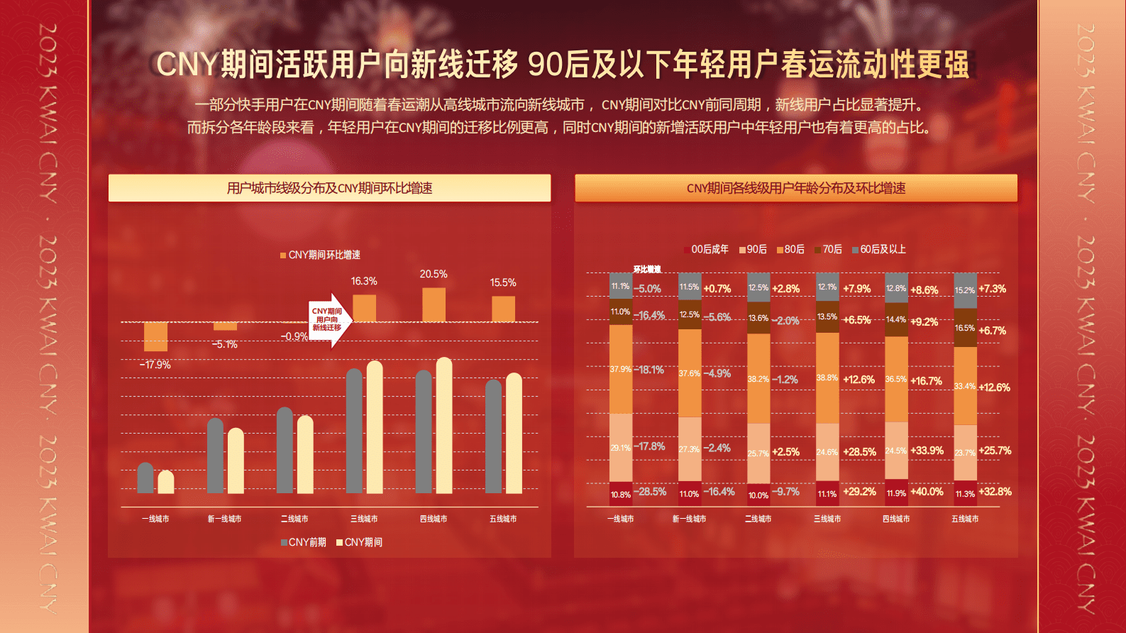 快手&磁力引擎：﻿快手2023CNY用户数据报告 第6页