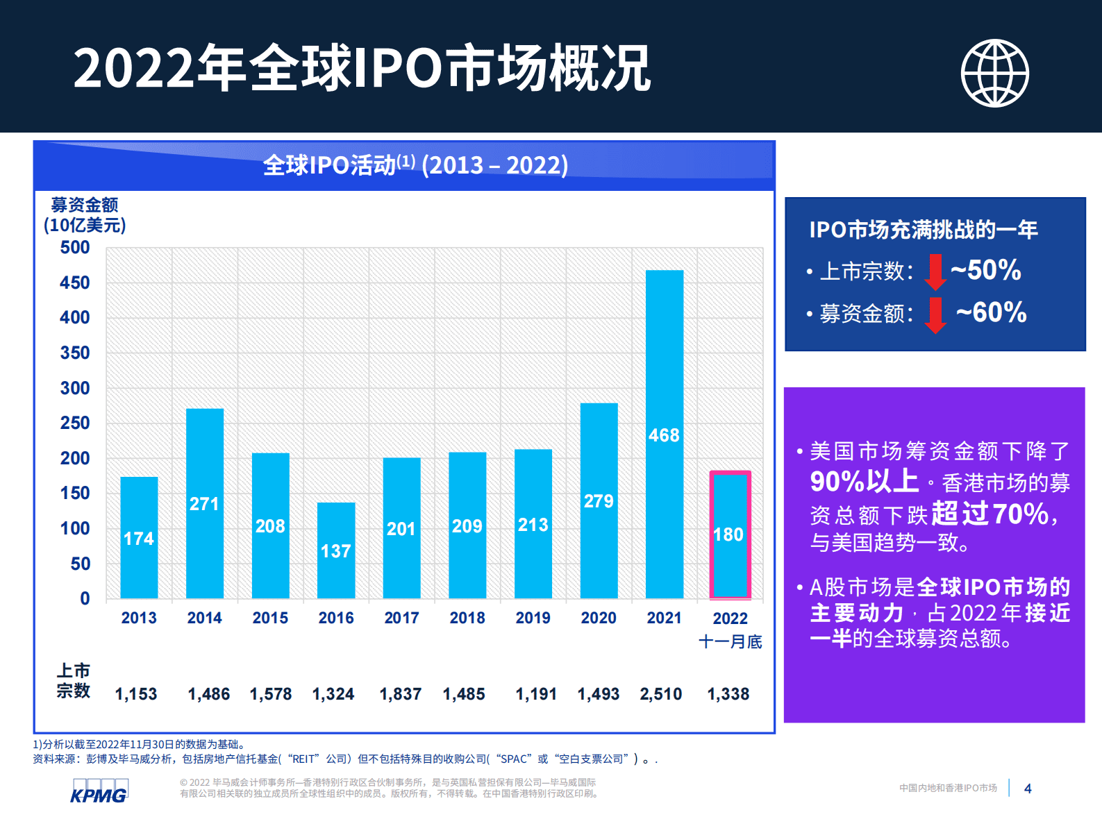 毕马威：中国内地和香港IPO市场：2022年回顾及2023年展望报告 第5页