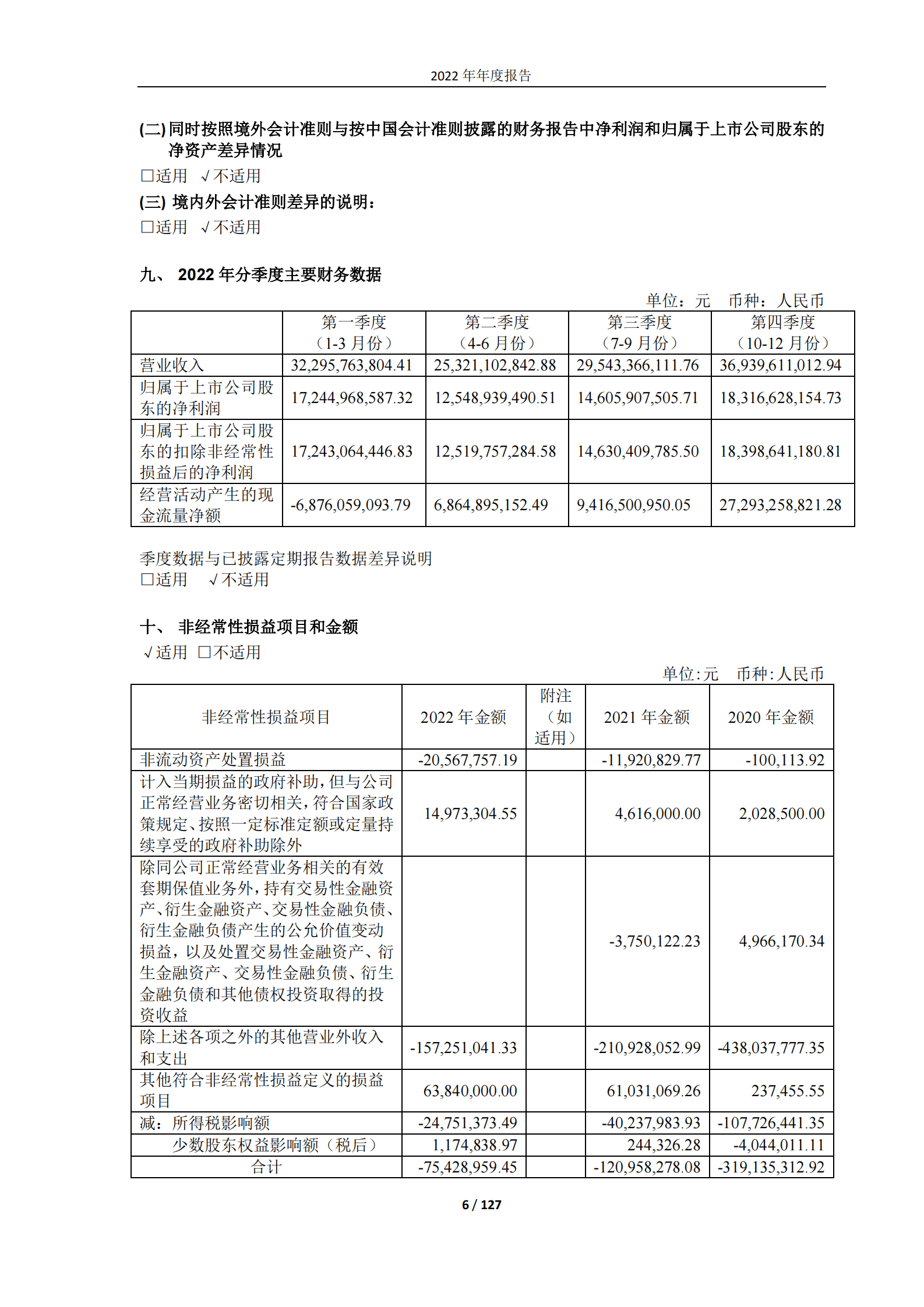 贵州茅台2022年年度报告 第6页