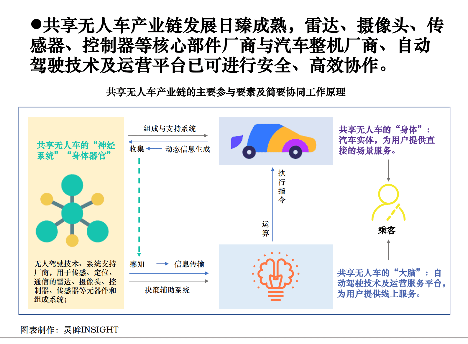 灵眸：2023年中国共享无人车应用发展研究简报 第4页