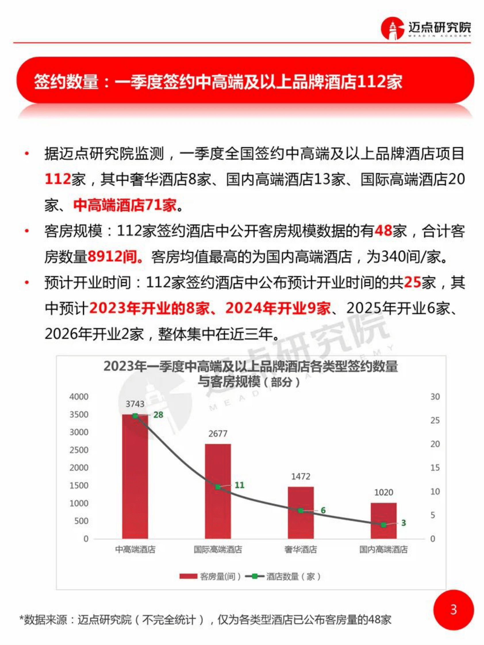 迈点研究院：2023年第一季度全国中高端及以上品牌酒店签约统计报告 第3页