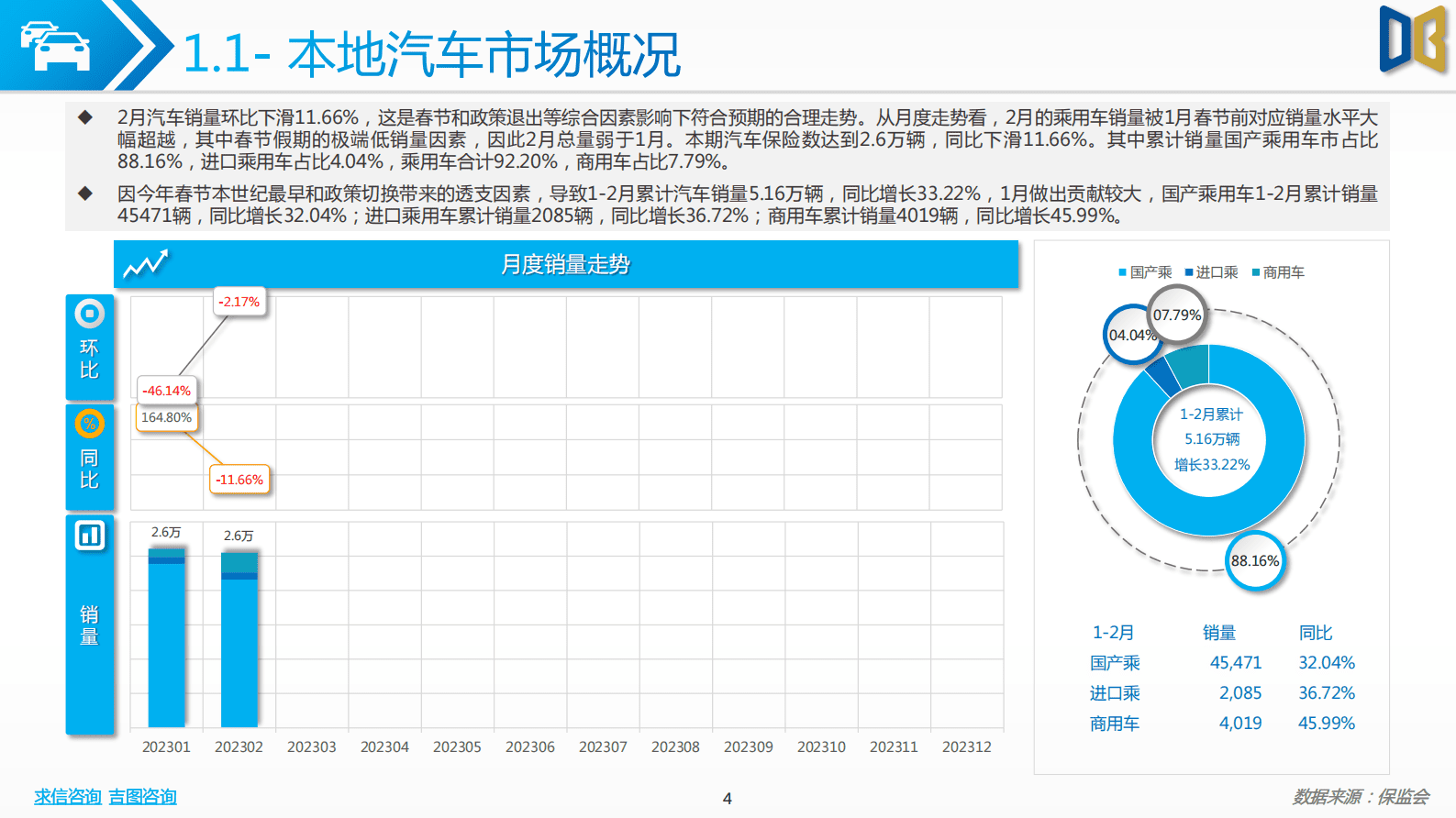 求信咨询：202302期西安市汽车市场分析报告 第4页