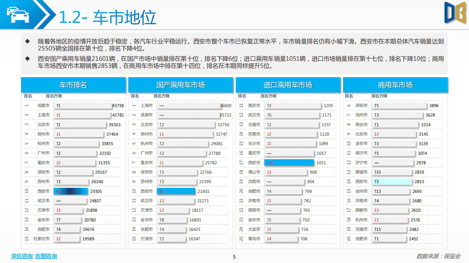 求信咨询：202302期西安市汽车市场分析报告 第5页