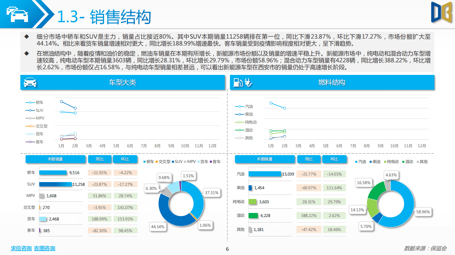 求信咨询：202302期西安市汽车市场分析报告 第6页
