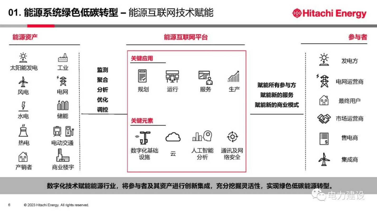 日立能源谢海莲：虚拟电厂商业运行模式与实践案例 第6页