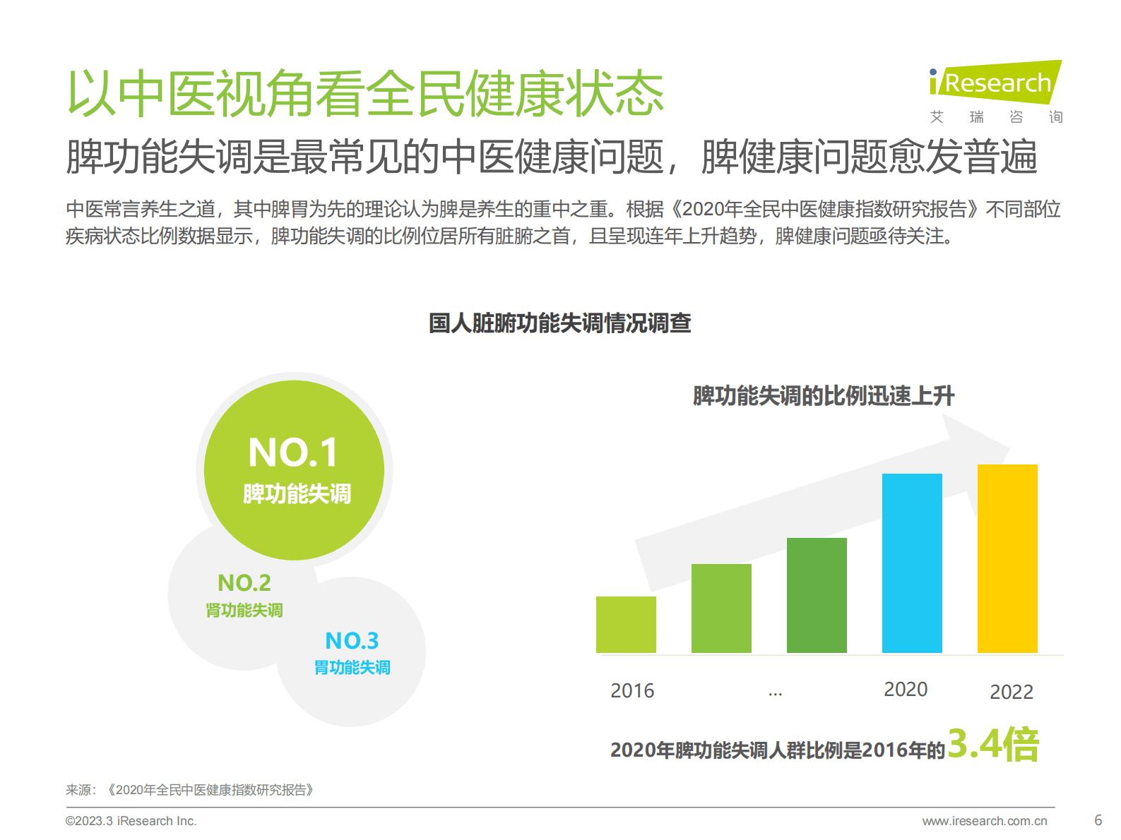 艾瑞咨询：2023年中国脾虚人群白皮书 第6页