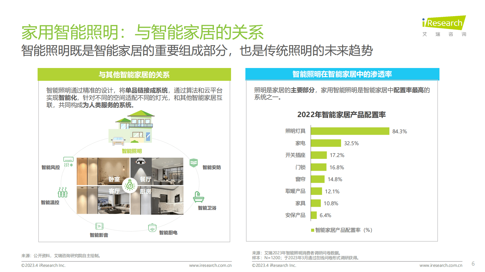 艾瑞咨询：2023年中国家用智能照明行业研究报告 第6页