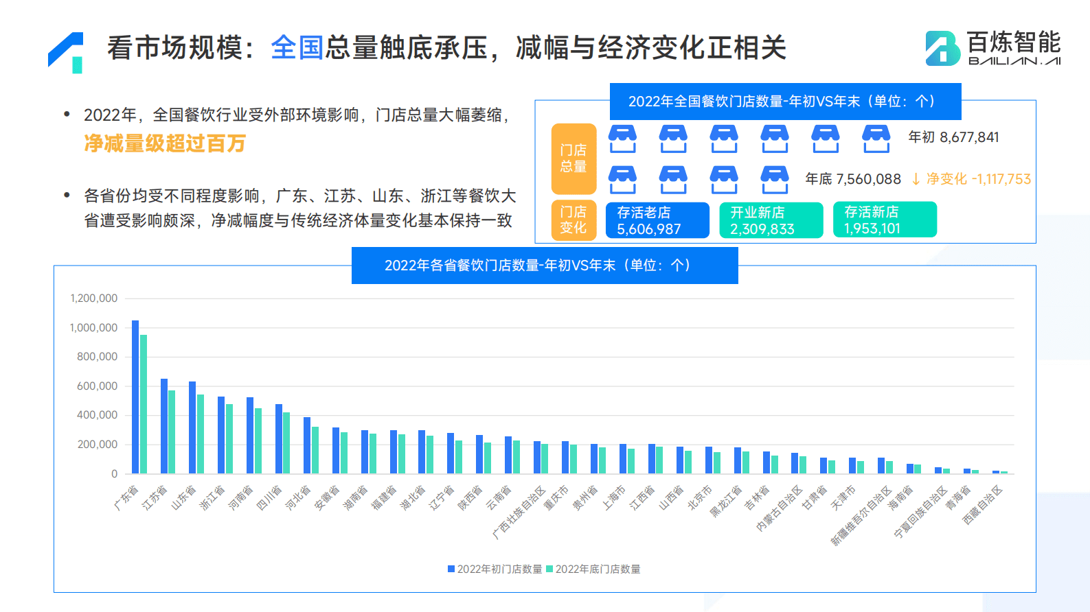 百炼智能：2022年餐饮行业洞察报告 第5页