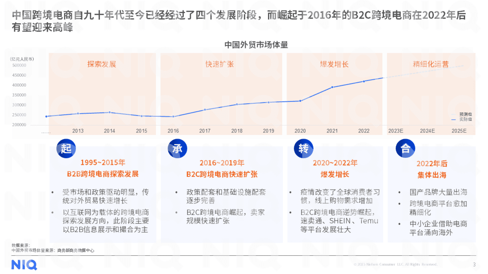 尼尔森IQ：2023年中国跨境电商平台出海白皮书 第3页
