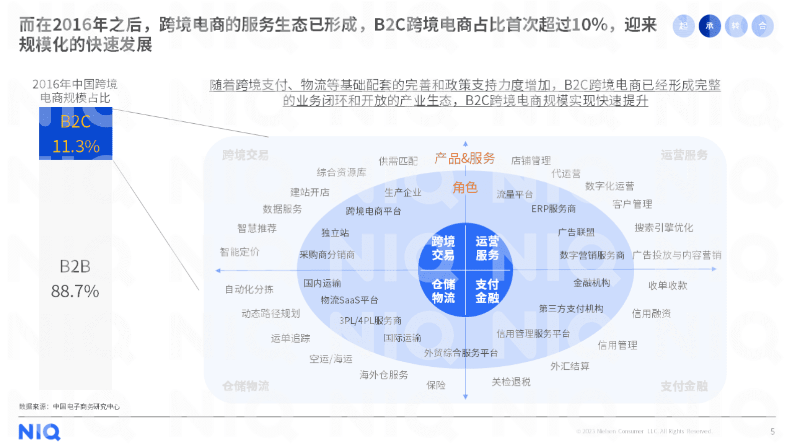 尼尔森IQ：2023年中国跨境电商平台出海白皮书 第5页