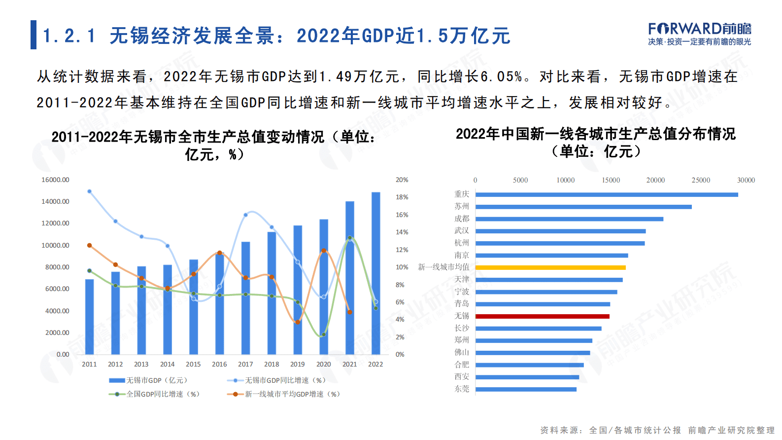 前瞻产业研究院：城市产业画像系列：2023年无锡市全景分析报告 第6页