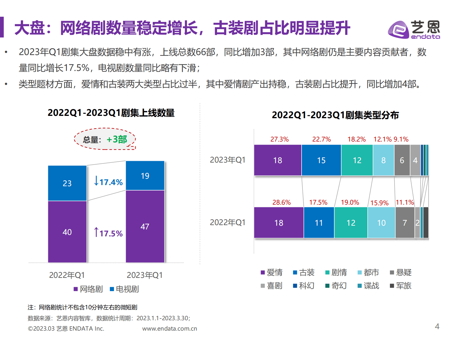 艺恩数据：2023Q1国产剧集市场研究报告 第4页