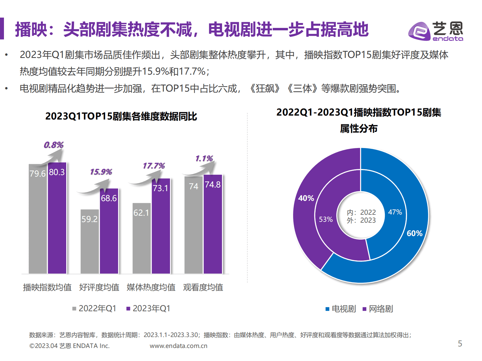 艺恩数据：2023Q1国产剧集市场研究报告 第5页