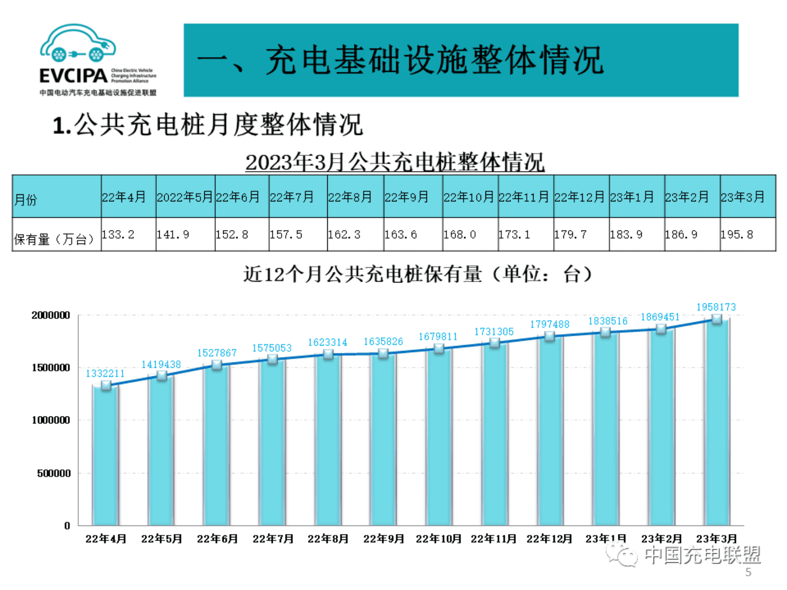 中国充电联盟：2023年3月全国电动汽车充换电基础设施运行情况 第5页