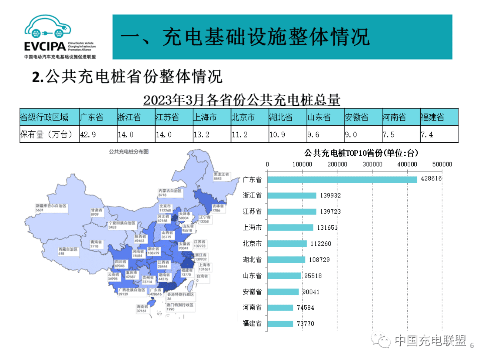 中国充电联盟：2023年3月全国电动汽车充换电基础设施运行情况 第6页