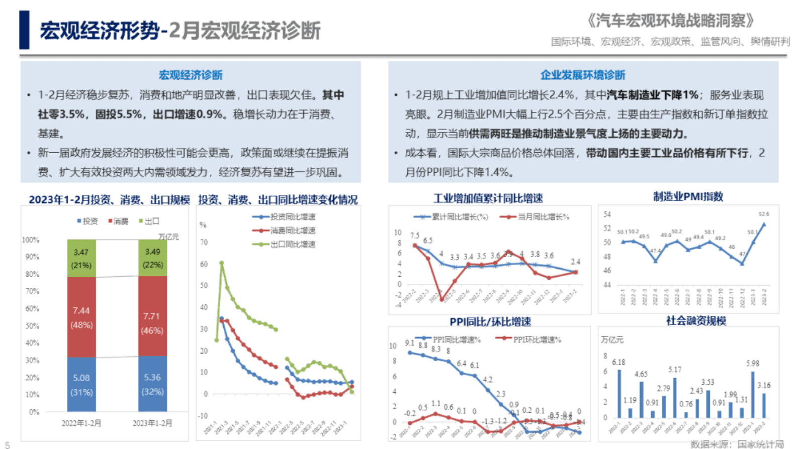 中国汽研：国内宏观经济解读——2023年政府工作报告经济指标对汽车产业影响 第5页
