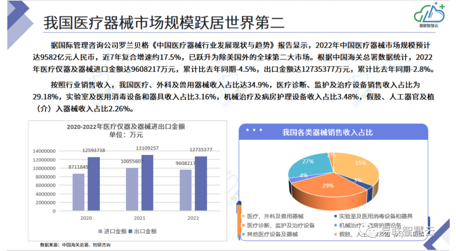 易联智慧云：2023年第一季度医疗器械行业全景展望 第5页