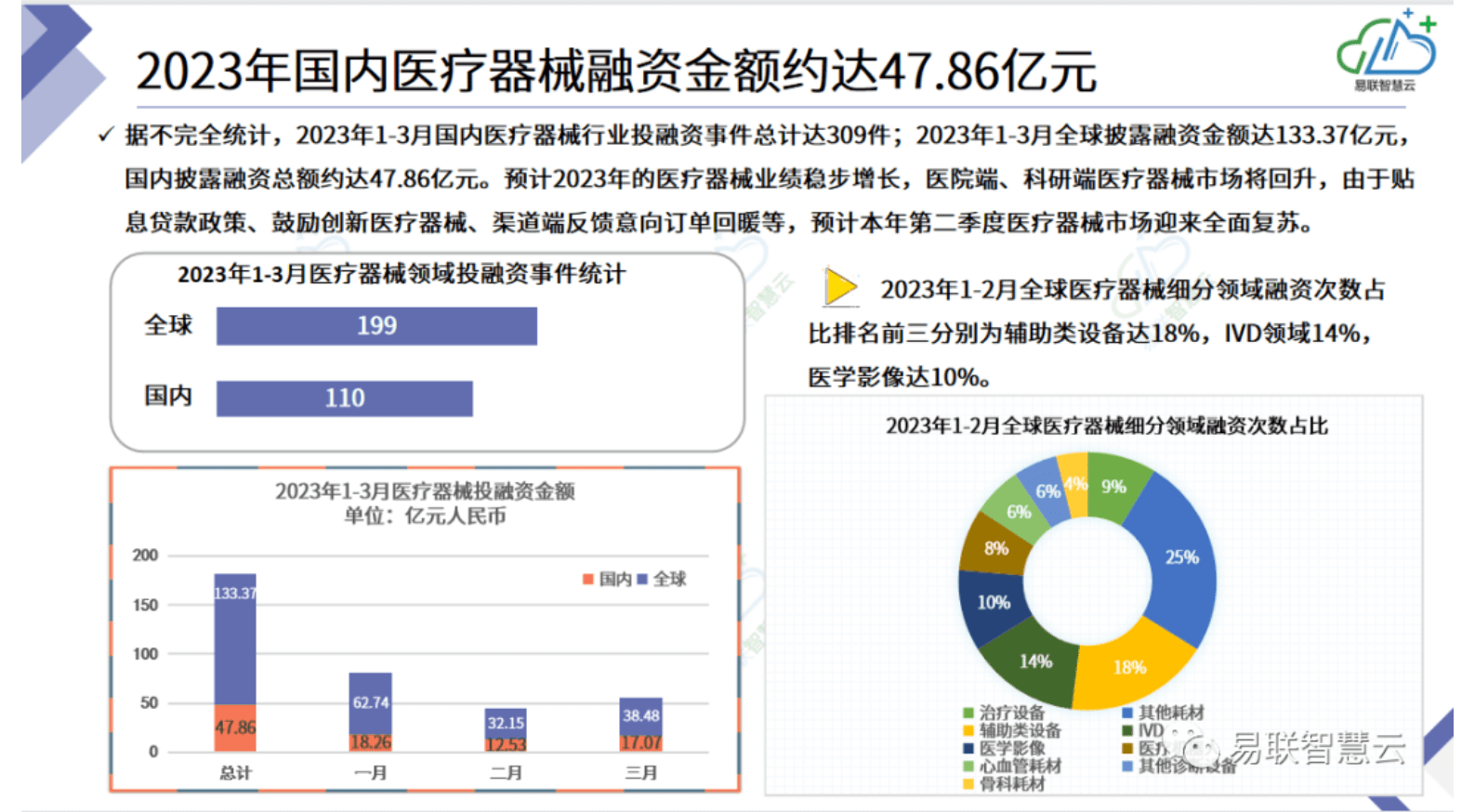 易联智慧云：2023年第一季度医疗器械行业全景展望 第6页